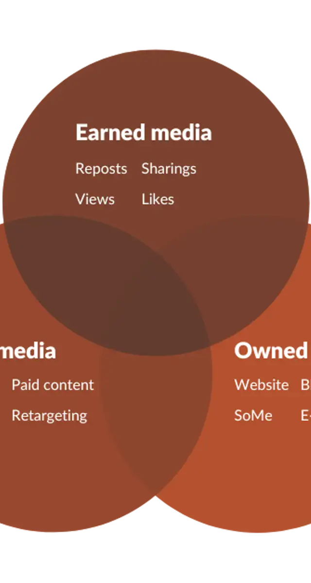 Marketingmixet